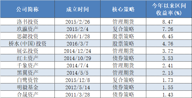 表格：今年以来收益为正的11家百亿私募情况