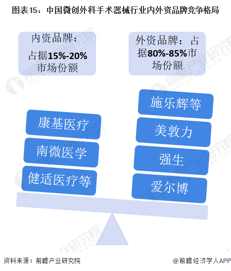 超声刀是什么品牌预见2022：《2022年中国微创外科手术器械行业全景图谱》(附市场规模、竞争格局和发展前景等)_https://www.jmylbn.com_新闻资讯_第15张