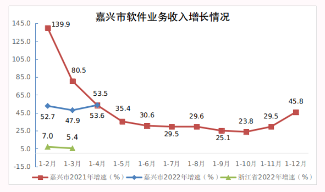  ▲2022年1-4月嘉兴市软件业务收入增速