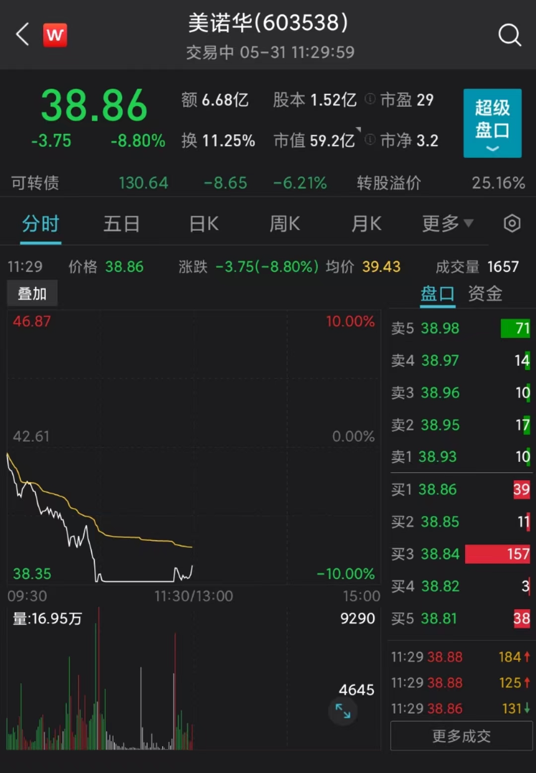 V观财报｜美诺华跌近9%！绍兴上虞工厂起火，回应“对生产影响不大”