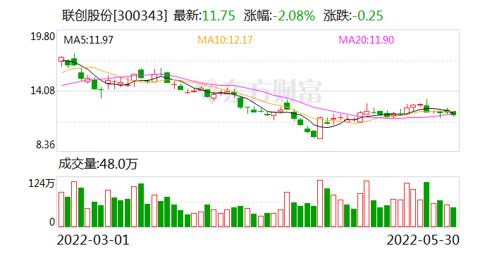 “联创股份拟投16亿加码PVDF产能 回归化工主业一季度净利3亿飙升22倍