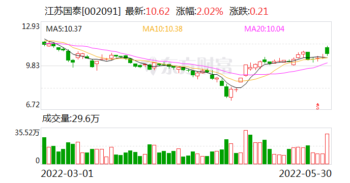 江苏国泰五大股东加仓间接分享IPO盛宴 核心子公司上市在即