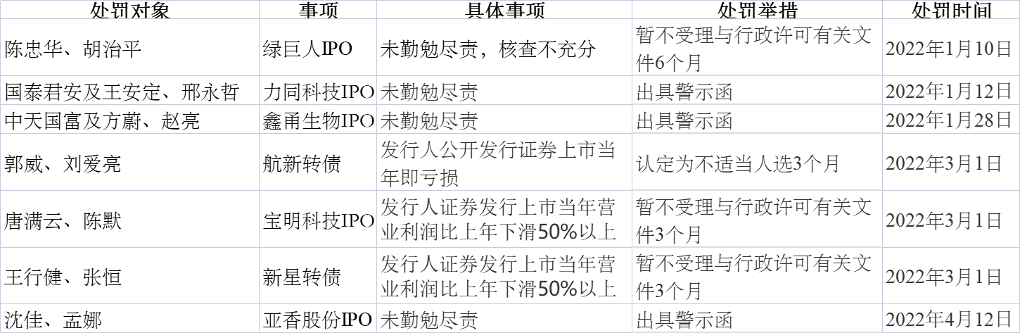 两券商14名保代吃罚单，年内投行业务严监管延续