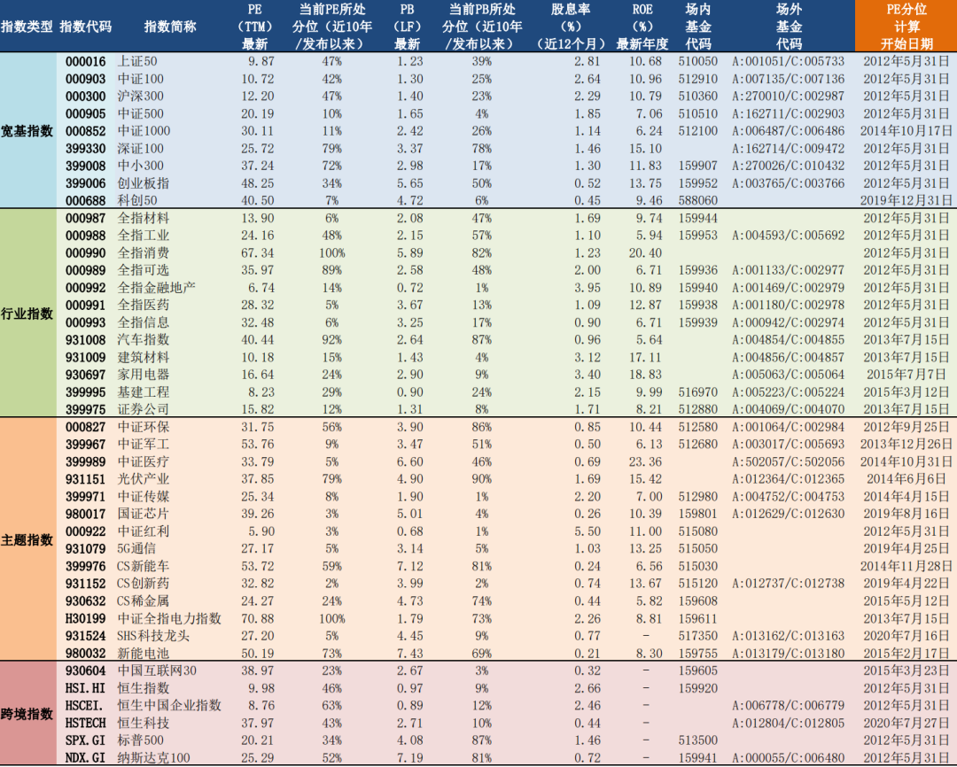 2022年5月31日A股主要指数估值表