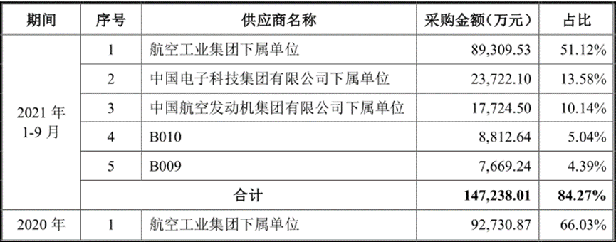 资料来源：招股说明书