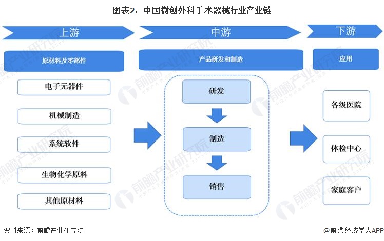 超声刀是什么品牌预见2022：《2022年中国微创外科手术器械行业全景图谱》(附市场规模、竞争格局和发展前景等)_https://www.jmylbn.com_新闻资讯_第2张