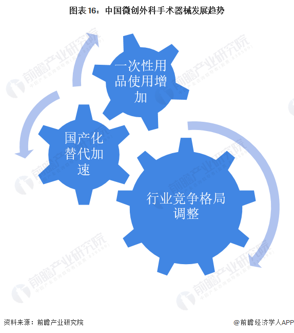 超声刀是什么品牌预见2022：《2022年中国微创外科手术器械行业全景图谱》(附市场规模、竞争格局和发展前景等)_https://www.jmylbn.com_新闻资讯_第16张