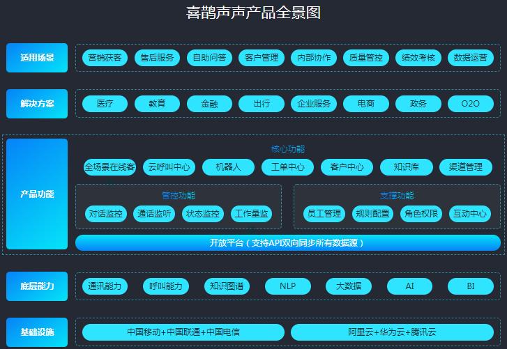 　　喜鹊声声智能云客服平台：企业无边界营销服务模式来袭