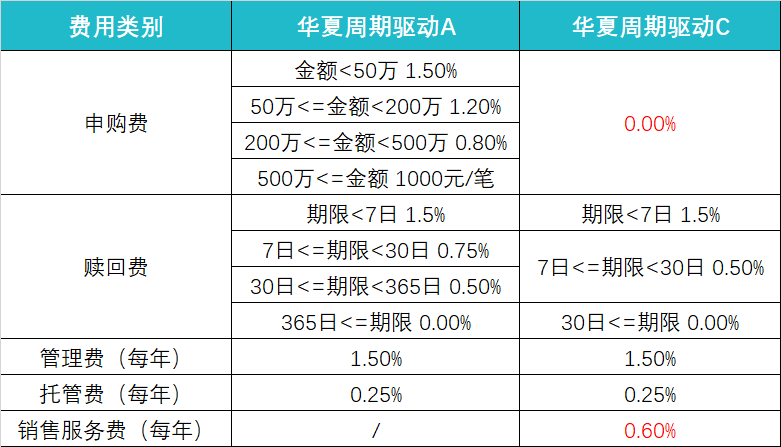 (数据来源:华夏基金,仅作为举例,不作为基金推荐)
