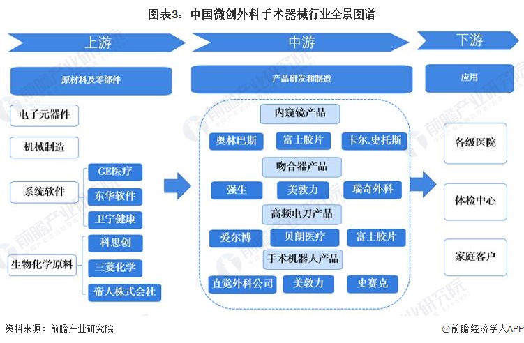 超声刀是什么品牌预见2022：《2022年中国微创外科手术器械行业全景图谱》(附市场规模、竞争格局和发展前景等)_https://www.jmylbn.com_新闻资讯_第3张