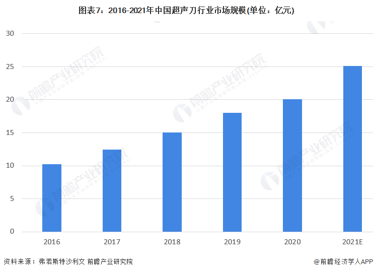 超声刀是什么品牌预见2022：《2022年中国微创外科手术器械行业全景图谱》(附市场规模、竞争格局和发展前景等)_https://www.jmylbn.com_新闻资讯_第7张