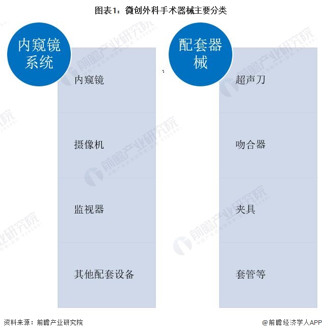 超声刀是什么品牌预见2022：《2022年中国微创外科手术器械行业全景图谱》(附市场规模、竞争格局和发展前景等)_https://www.jmylbn.com_新闻资讯_第1张