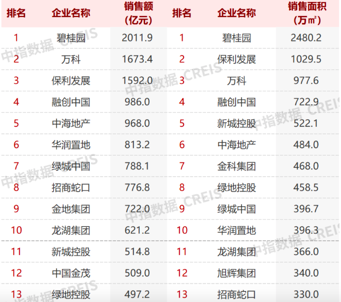 图片来源：中国指数研究院《2022年1-5月中国房地产企业销售排行榜》