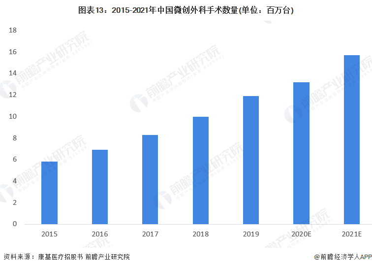 超声刀是什么品牌预见2022：《2022年中国微创外科手术器械行业全景图谱》(附市场规模、竞争格局和发展前景等)_https://www.jmylbn.com_新闻资讯_第13张