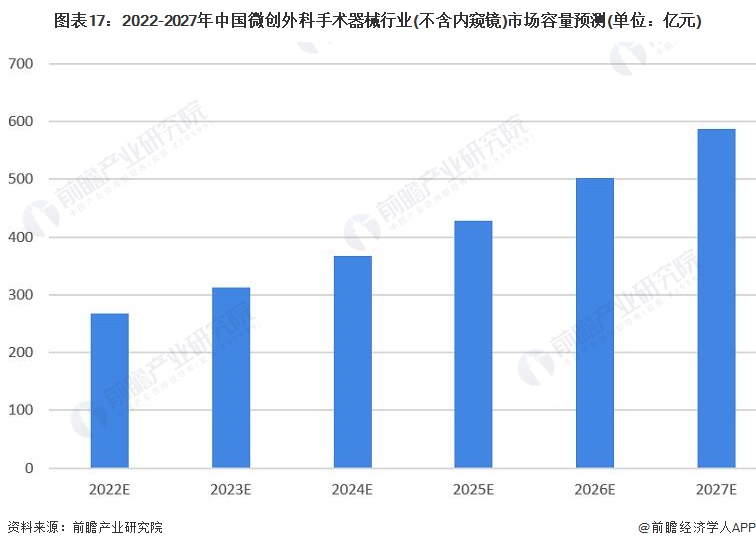 超声刀是什么品牌预见2022：《2022年中国微创外科手术器械行业全景图谱》(附市场规模、竞争格局和发展前景等)_https://www.jmylbn.com_新闻资讯_第17张