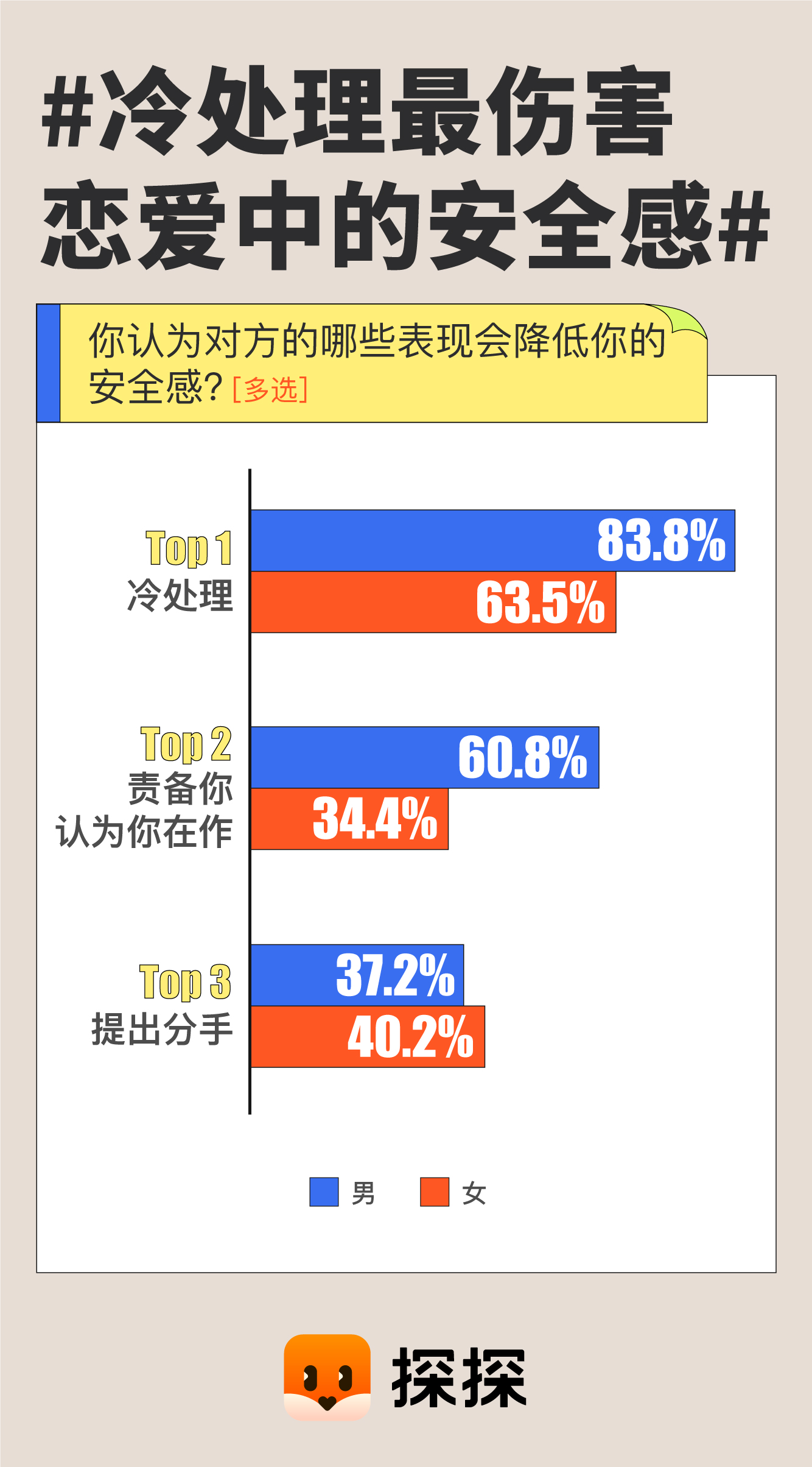 高达80.7%的受访者表示"冷处理"会降低自己的安全感,其中63.