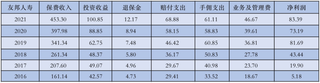 （数据来源：友邦人寿年报）