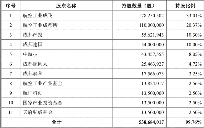 资料来源：招股说明书