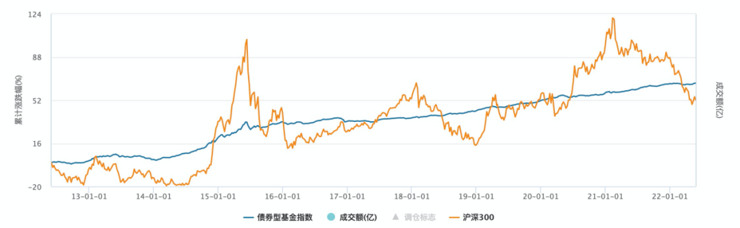 数据来源：wind，截至2022.5.27