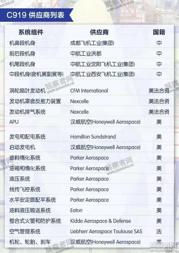 7年前的C919供应商列表