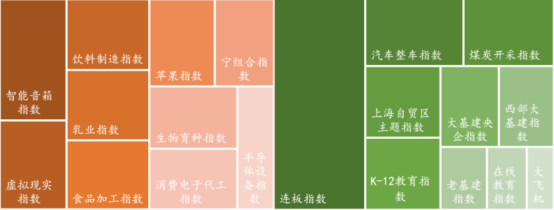 数据来源:Wind,东海基金整理。注:橘色上涨、绿色下跌。