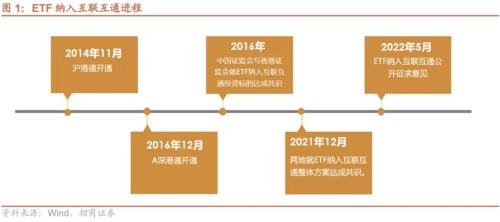 ETF纳入互联互通，有哪些潜在标的，影响如何？