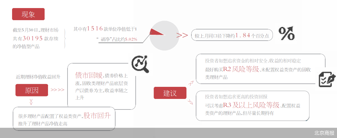 破净潮、自购潮后跳涨 银行理财净值回血