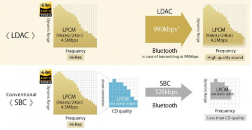 LDAC传输率是传统SBC编码器（328Kbps）的3倍