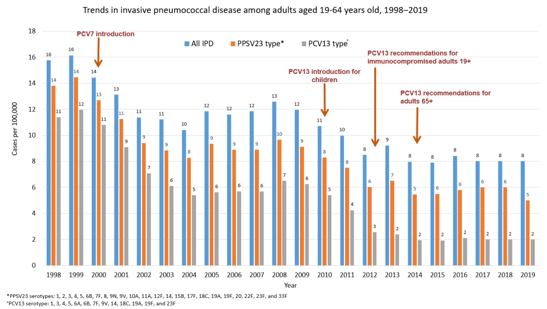资料来源:CDC官网数据Pneumococcal Disease-Surveillance and Reporting