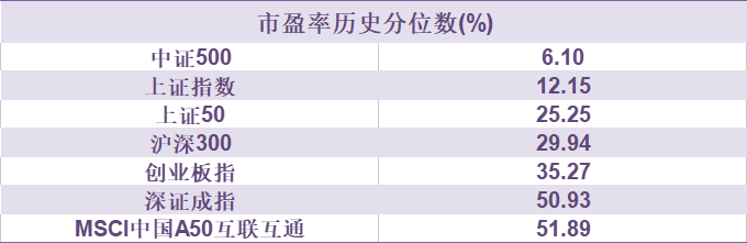 数据来源:Wind,截至2022/5/30