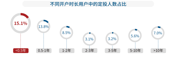 “525万真实基金定投客户数据，背后的两大遗憾和三大启发