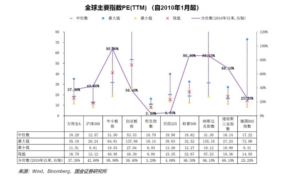 图1 全球主要指数PE（TTM）分位数排序中恒生指数处于较低位置