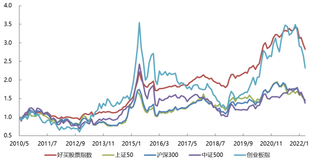 数据来源：Wind，好买基金研究中心