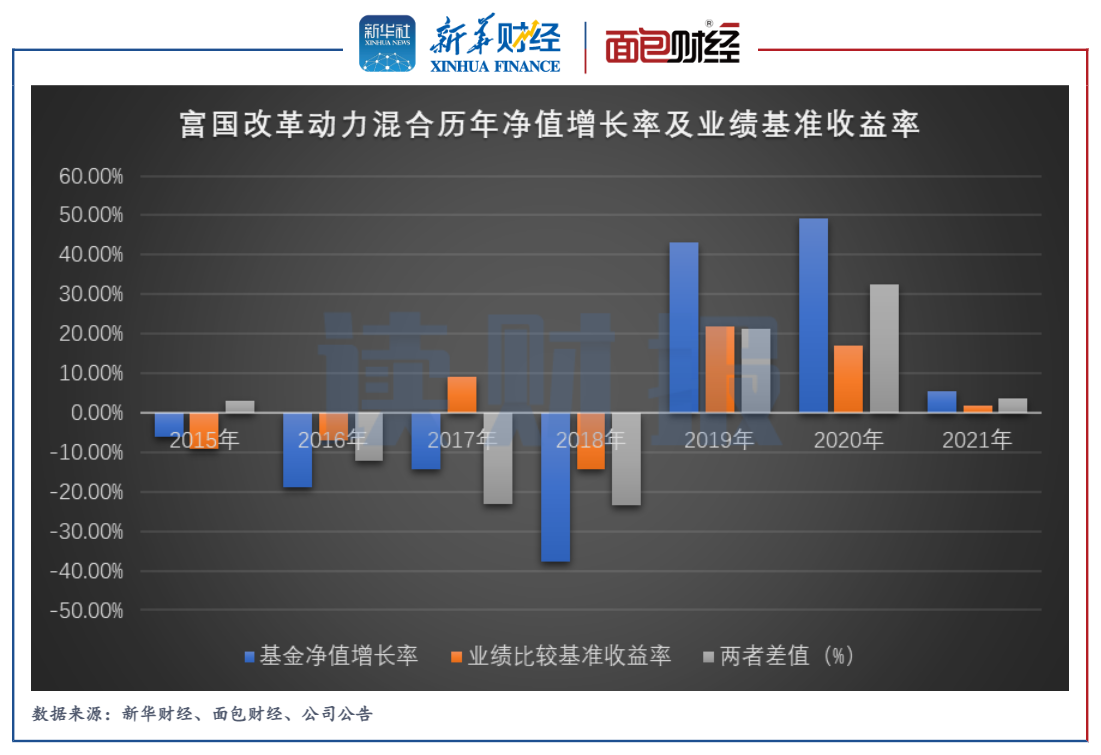 图2:2015年至2021年富国改革动力混合历年净值增长率及业绩基准收益率
