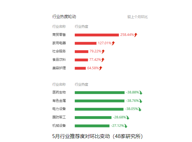5月券商金股行业推荐度环比变动 图片来源:每市