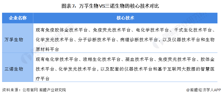 poct检测有哪些公司干货！2022年中国即时检测(POCT)行业龙头企业对比：万孚生物VS三诺生物 谁在行业占据领先位置？_https://www.jmylbn.com_新闻资讯_第7张