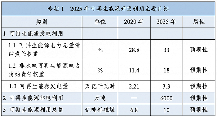 图片来源:《“十四五”可再生能源发展规划》
