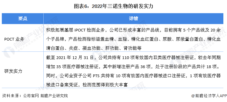 poct检测有哪些公司干货！2022年中国即时检测(POCT)行业龙头企业对比：万孚生物VS三诺生物 谁在行业占据领先位置？_https://www.jmylbn.com_新闻资讯_第6张