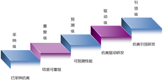 　　图1.企业仿真体系的成熟度模型