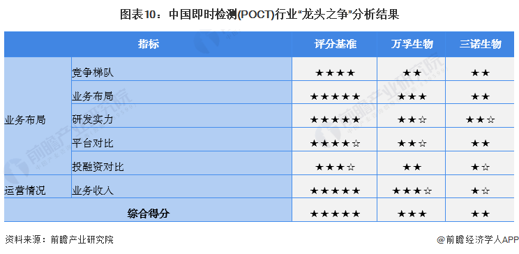 poct检测有哪些公司干货！2022年中国即时检测(POCT)行业龙头企业对比：万孚生物VS三诺生物 谁在行业占据领先位置？_https://www.jmylbn.com_新闻资讯_第10张