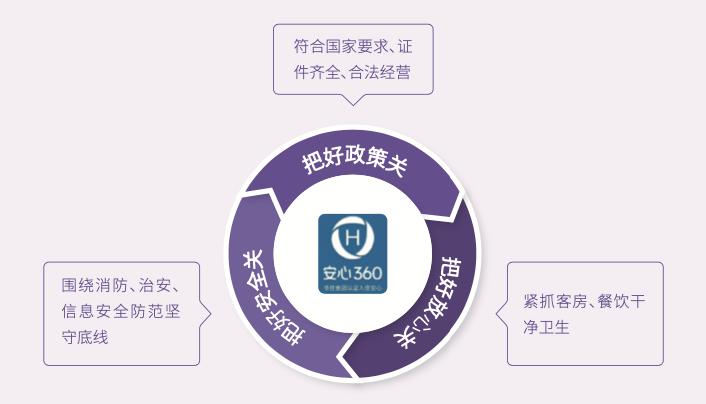 　　“安心360”体系