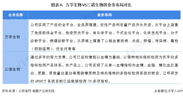 poct检测有哪些公司干货！2022年中国即时检测(POCT)行业龙头企业对比：万孚生物VS三诺生物 谁在行业占据领先位置？_https://www.jmylbn.com_新闻资讯_第4张