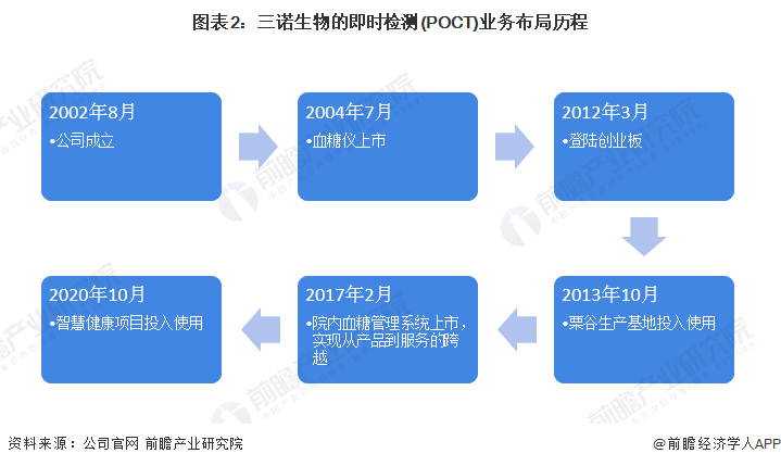 poct检测有哪些公司干货！2022年中国即时检测(POCT)行业龙头企业对比：万孚生物VS三诺生物 谁在行业占据领先位置？_https://www.jmylbn.com_新闻资讯_第2张