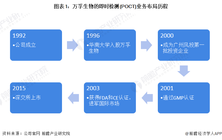 poct检测有哪些公司干货！2022年中国即时检测(POCT)行业龙头企业对比：万孚生物VS三诺生物 谁在行业占据领先位置？_https://www.jmylbn.com_新闻资讯_第1张