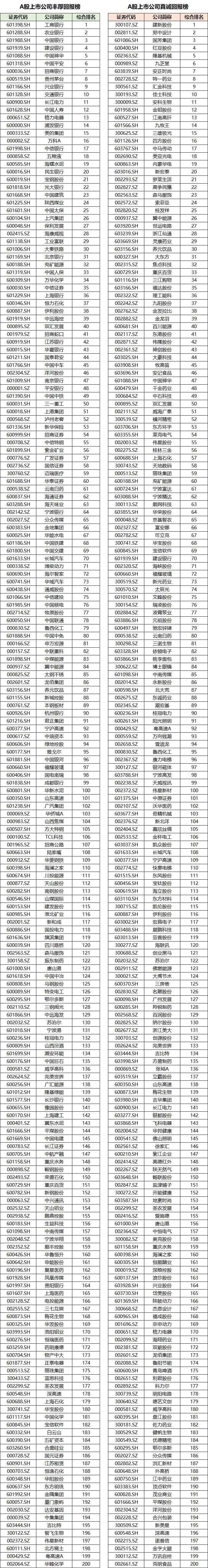 中国上市公司协会A股上市公司现金分红榜单揭晓！一文看懂，谁最“丰厚”，谁最“真诚”