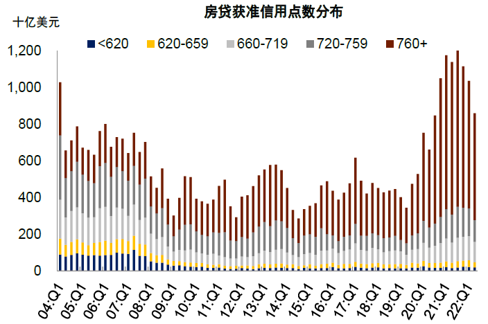 资料来源：纽约联储，中金公司研究部