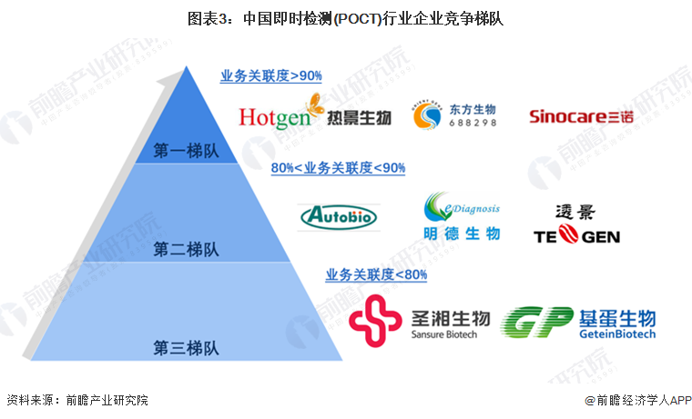 poct检测有哪些公司干货！2022年中国即时检测(POCT)行业龙头企业对比：万孚生物VS三诺生物 谁在行业占据领先位置？_https://www.jmylbn.com_新闻资讯_第3张