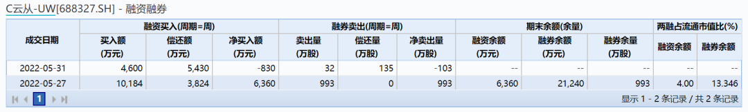 图：云从的空头力量，来源：wind