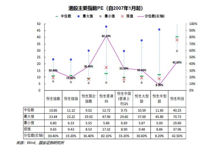 图2 港股市场主要指数PE（TTM）分位数排序都处于低位