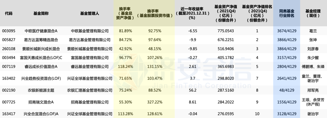 “规模TOP10混合型基金持股换手率低于行业平均50%，5只收益率位于同行业后30%​